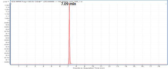 Sulfamethoxazole의 LC/ESI-MS/MS chromatogram