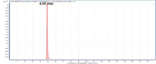 Sulfathiazole의 LC/ESI-MS/MS chromatogram