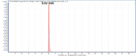 Sulfamethazine의 LC/ESI-MS/MS chromatogram