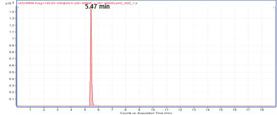 Trimethoprim의 LC/ESI-MS/MS chromatogram