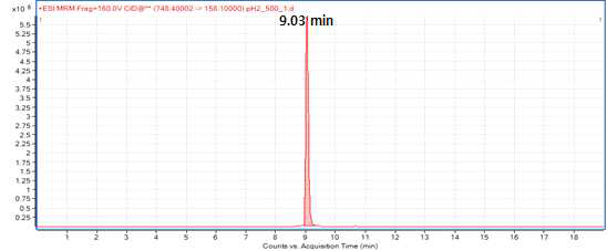 Clarithromycin의 LC/ESI-MS/MS chromatogram