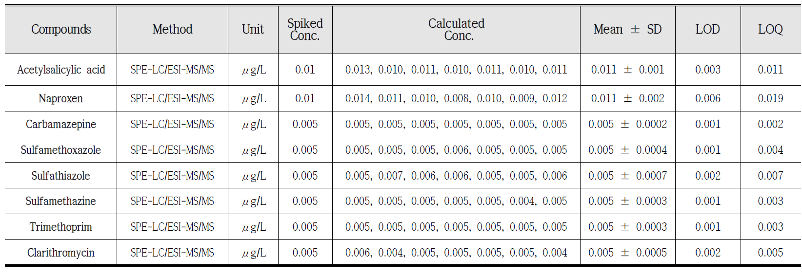 LC/ESI-MS/MS에 의한 의약물질의 방법검출한계 및 정량한계 (n=7)