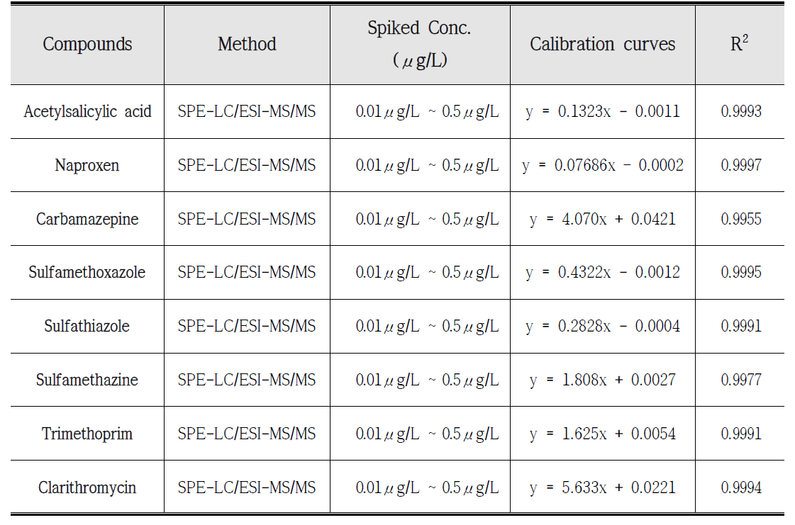LC/ESI-MS/MS에 의한 의약물질의 검정곡선