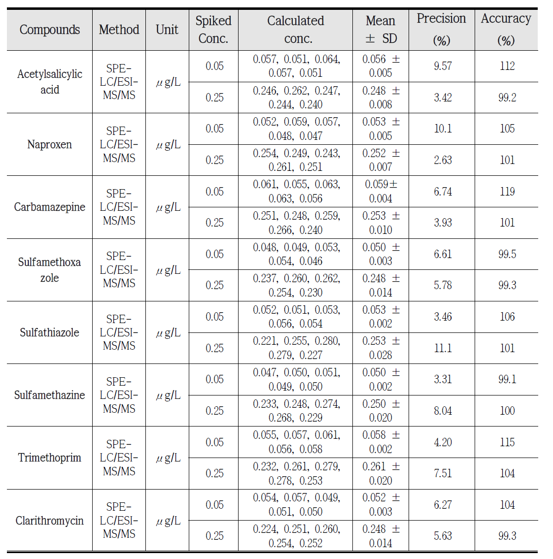 LC/ESI-MS/MS에 의한 의약물질의 정밀․정확도 (n=5)