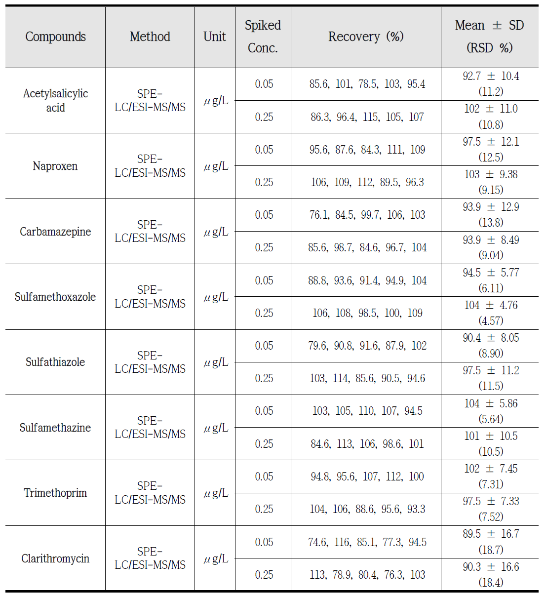 LC/ESI-MS/MS에 의한 의약물질의 회수율 (n=5)