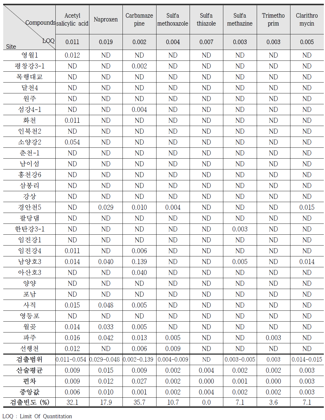 중권역 대표지점 증 한강 유역 시료의 LC/ESI-MS/MS에 의한 의약물질의 분석결과