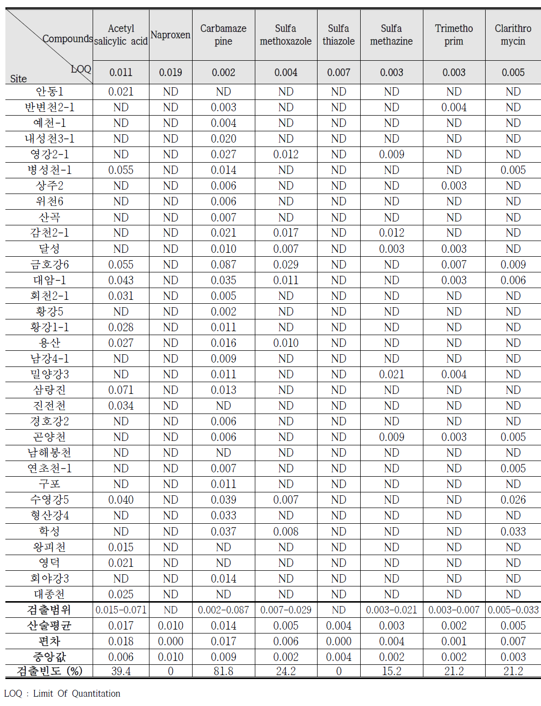 중권역 대표지점 증 낙동강 유역 시료의 LC/ESI-MS/MS에 의한 의약물질의 분석결과