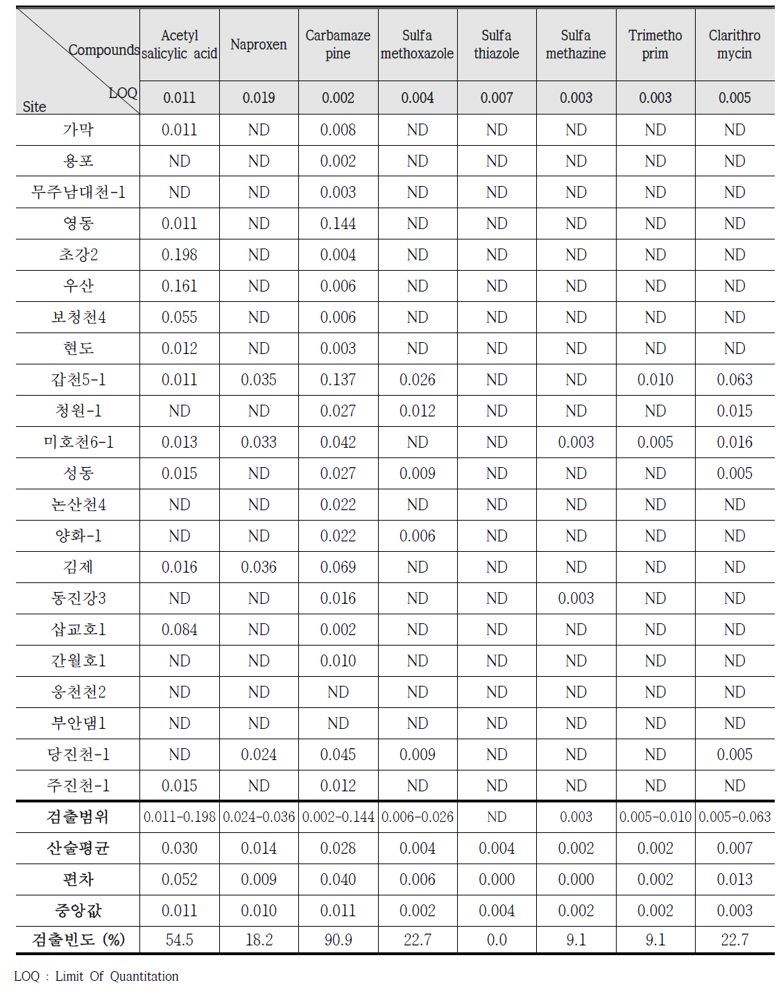 중권역 대표지점 증 금강 유역 시료의 LC/ESI-MS/MS에 의한 의약물질의 분석결과