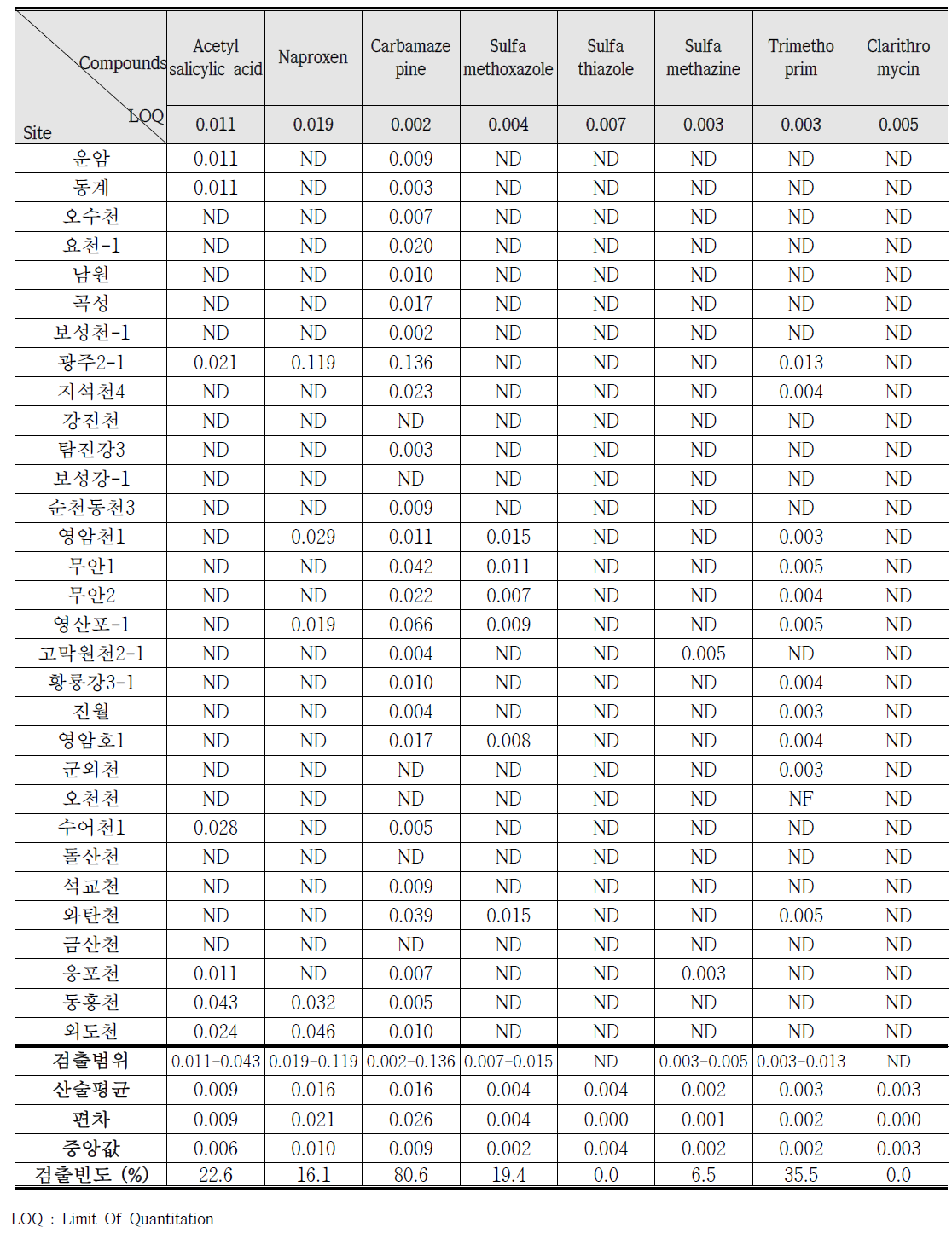 중권역 대표지점 증 영산강 유역 시료의 LC/ESI-MS/MS에 의한 의약물질의 분석 결과