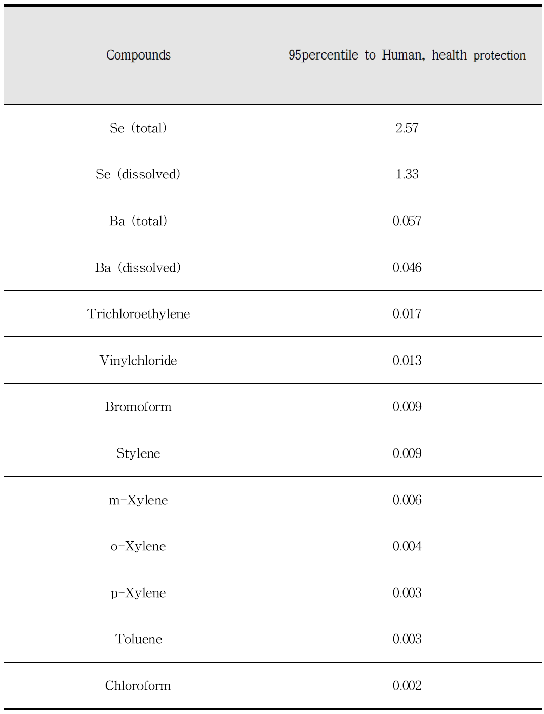 Ratio to WQC (Human, health protection)