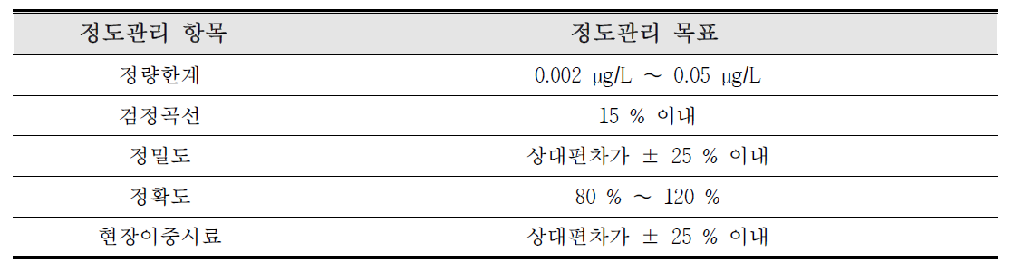 정도관리 목표 값