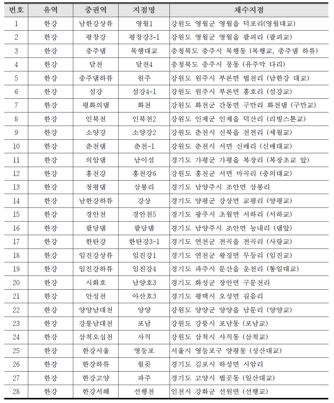 중권역 대표 지점 중 한강 유역 시료 채취 지점