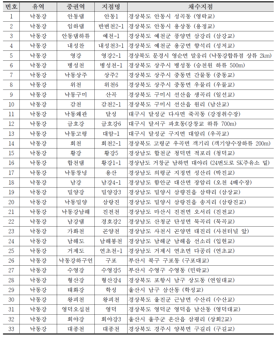 중권역 대표 지점 중 낙동강 유역 시료 채취 지점