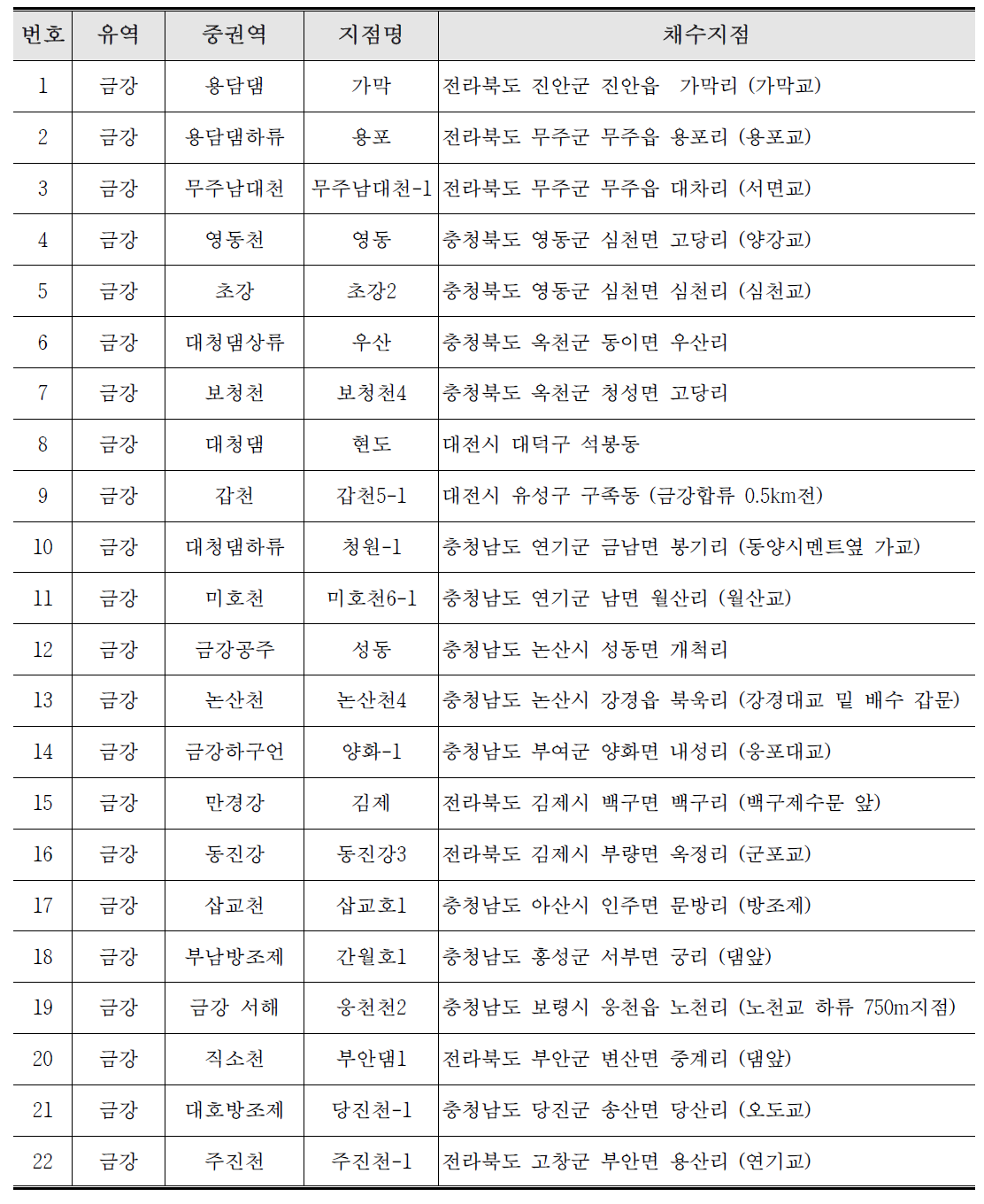 중권역 대표 지점 중 금강 유역 시료 채취 지점