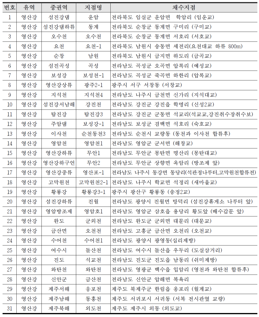 중권역 대표 지점 중 영산강 유역 시료 채취 지점