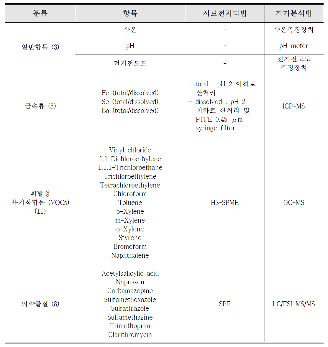 항목별 시료의 전처리법, 측정 장비 및 최적 분석법 요약