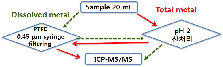 금속류의 하천수 시료 전처리 과정