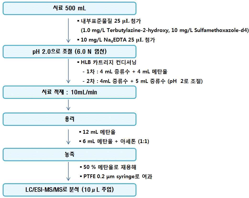 의약물질의 하천수 시료 전처리 과정