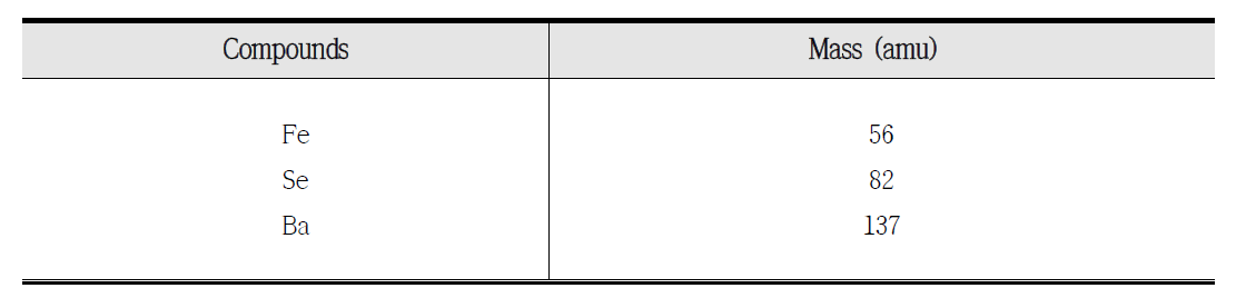 금속류 분석을 위한 ICP-MS 선택 질량