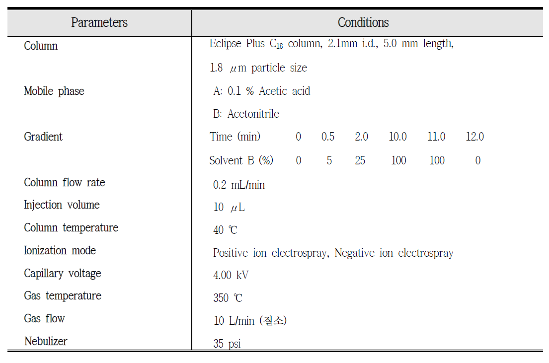 의약물질 분석을 위한 LC/ESI-MS/MS 기기조건