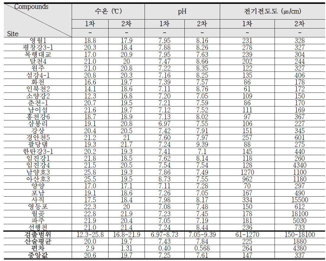 중권역 대표 지점 중 한강 유역 시료 현장 측정 항목 결과