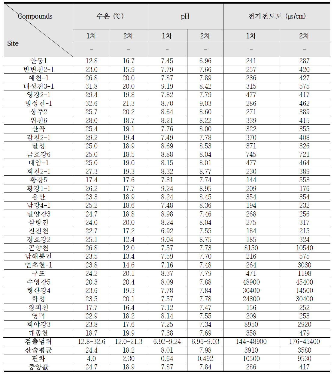 중권역 대표 지점 중 낙동강 유역 시료 현장 측정 항목 결과