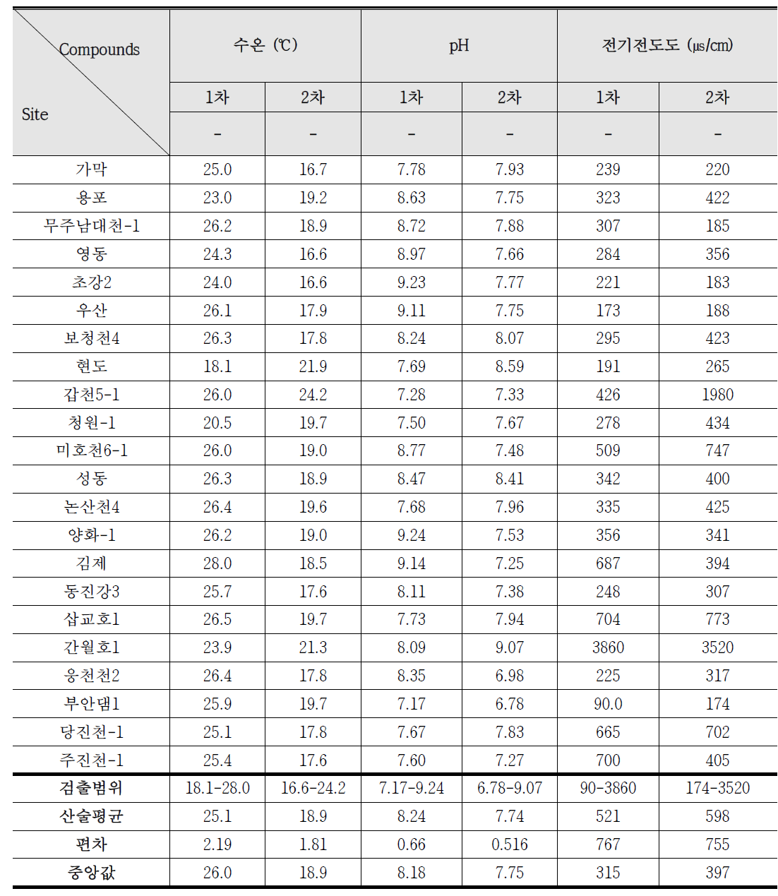 중권역 대표 지점 중 금강 유역 시료 현장 측정 항목 결과