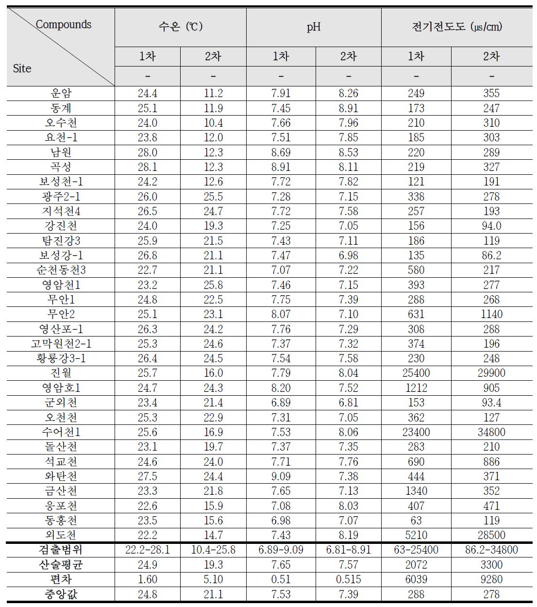 중권역 대표 지점 중 영산강 유역 시료 현장 측정 항목 결과