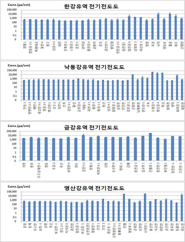 중권역 대표 지점 중 전기전도도 측정 결과