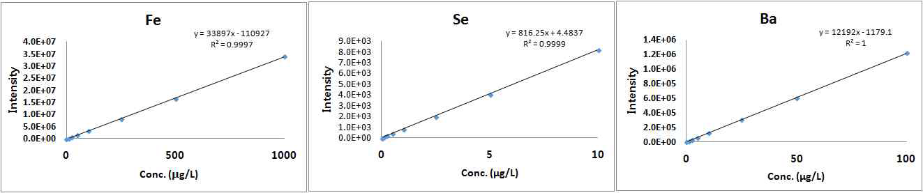 ICP-MS에 의한 금속류의 검정곡선 (1차)