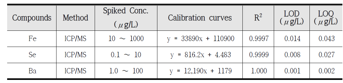 ICP-MS에 의한 금속류의 검출한계 및 검정곡선 (1차)