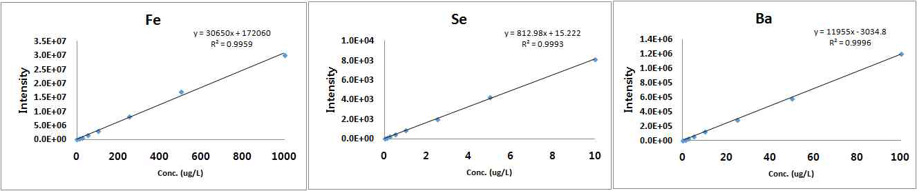 ICP-MS에 의한 금속류의 검정곡선 (2차)