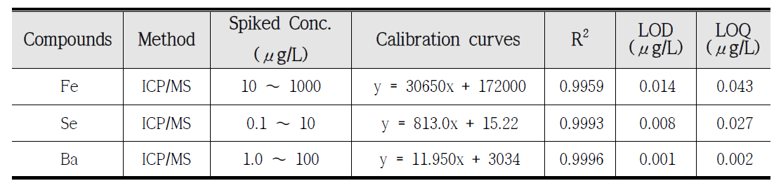 ICP-MS에 의한 금속류의 검출한계 및 검정곡선 (2차)