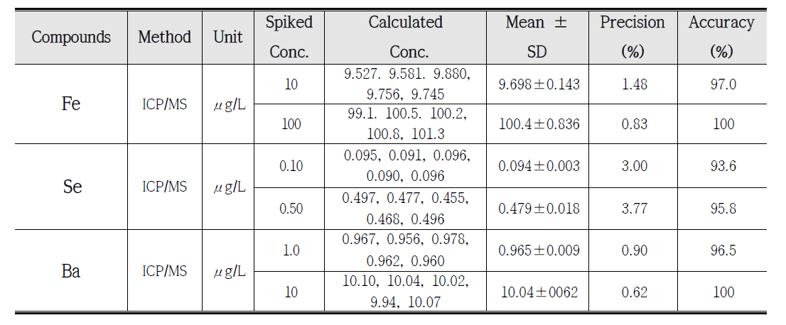 ICP-MS에 의한 금속류의 정밀․정확도
