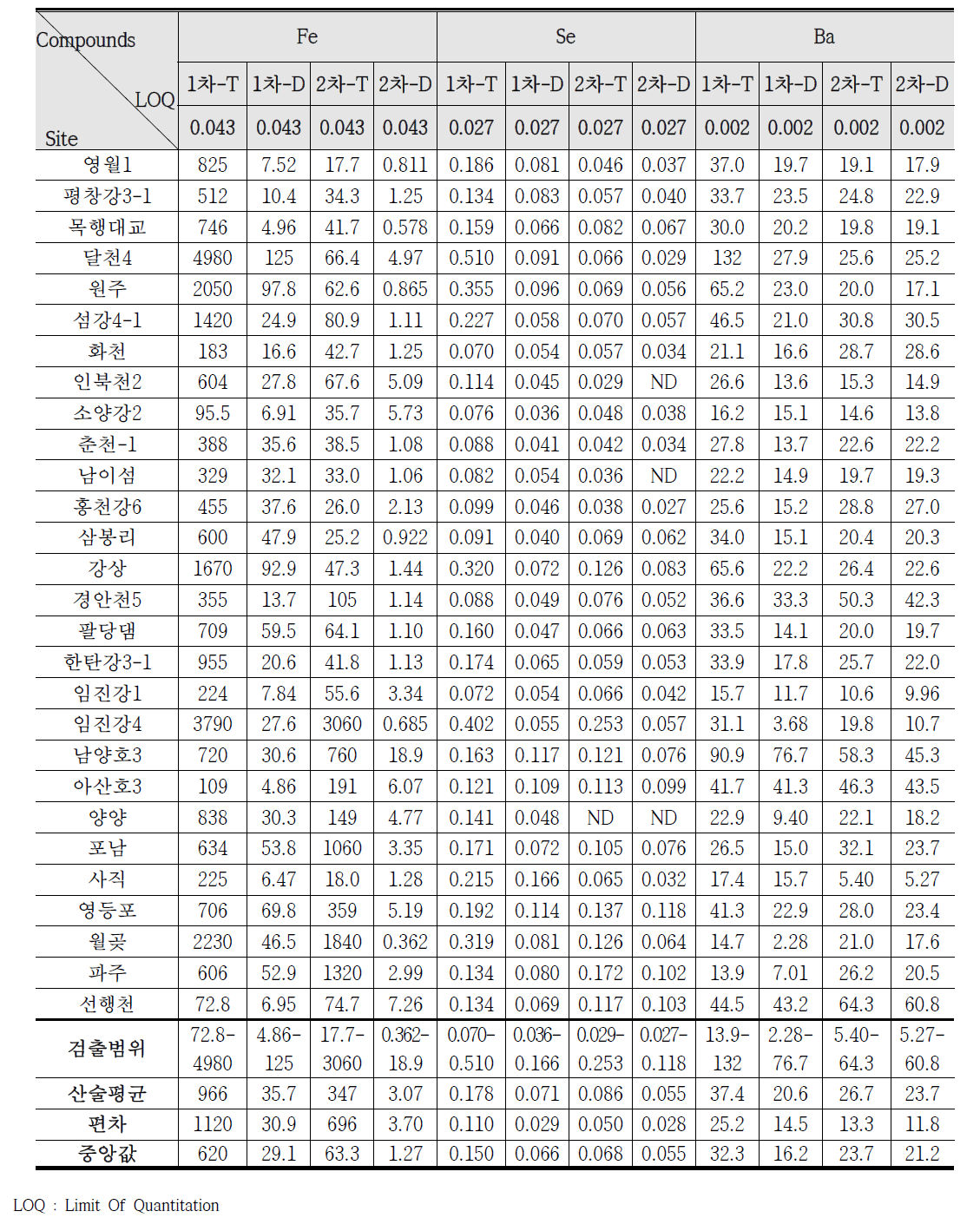 중권역 대표지점 증 한강 유역 시료의 ICP-MS에 의한 금속류 분석결과