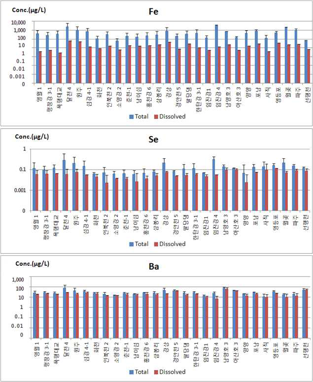 중권역 대표지점 중 한강 유역 시료의 ICP-MS에 의한 금속류 분석 결과