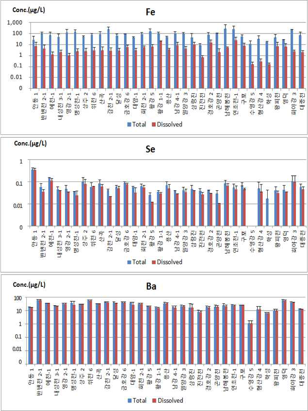 중권역 대표지점 중 낙동강 유역 시료의 ICP-MS에 의한 금속류 분석 결과