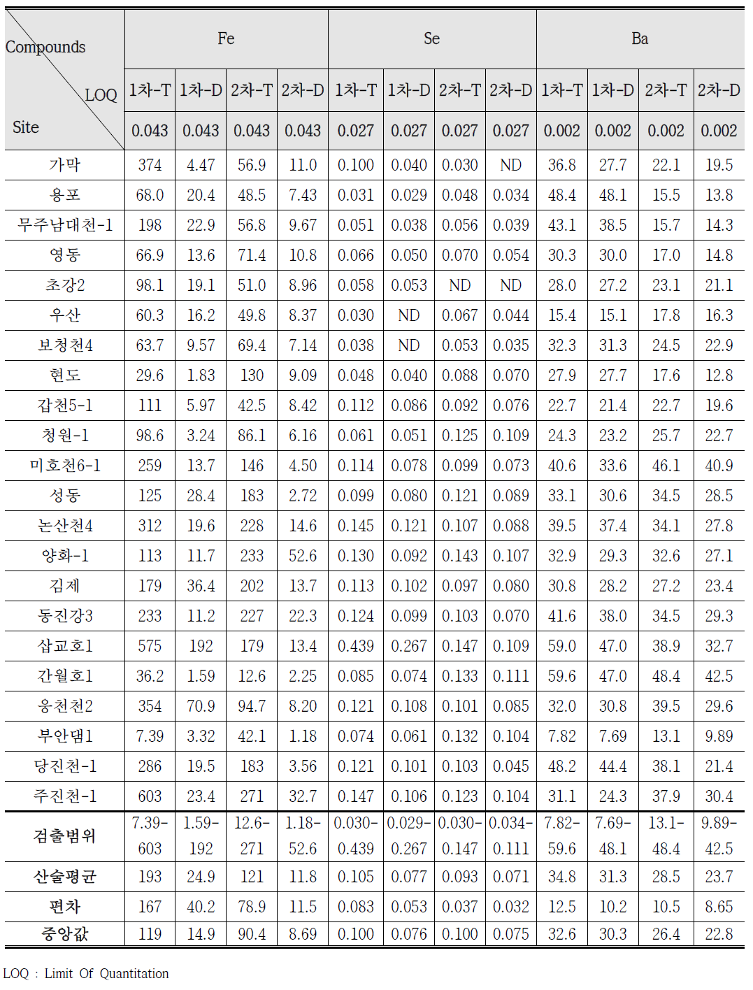 중권역 대표지점 증 금강 유역 시료의 ICP-MS에 의한 금속류 분석결과