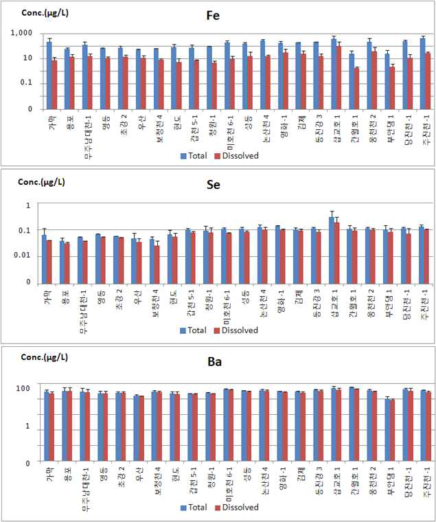 중권역 대표지점 중 금강 유역 시료의 ICP-MS에 의한 금속류 분석 결과
