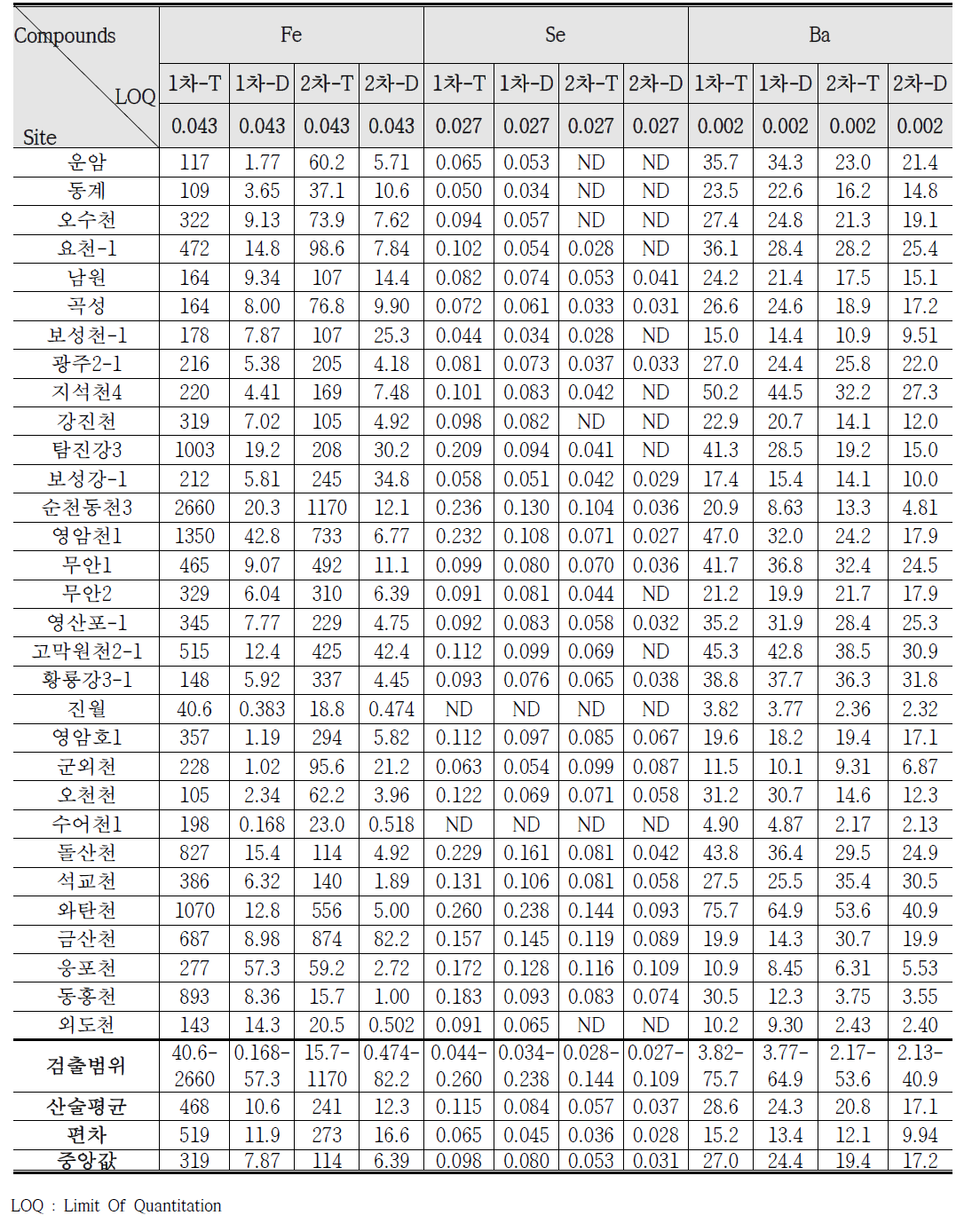 중권역 대표지점 증 영산강 유역 시료의 ICP-MS에 의한 금속류 분석결과