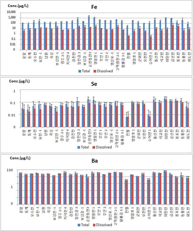 중권역 대표지점 중 영산강 유역 시료의 ICP-MS에 의한 금속류 분석 결과