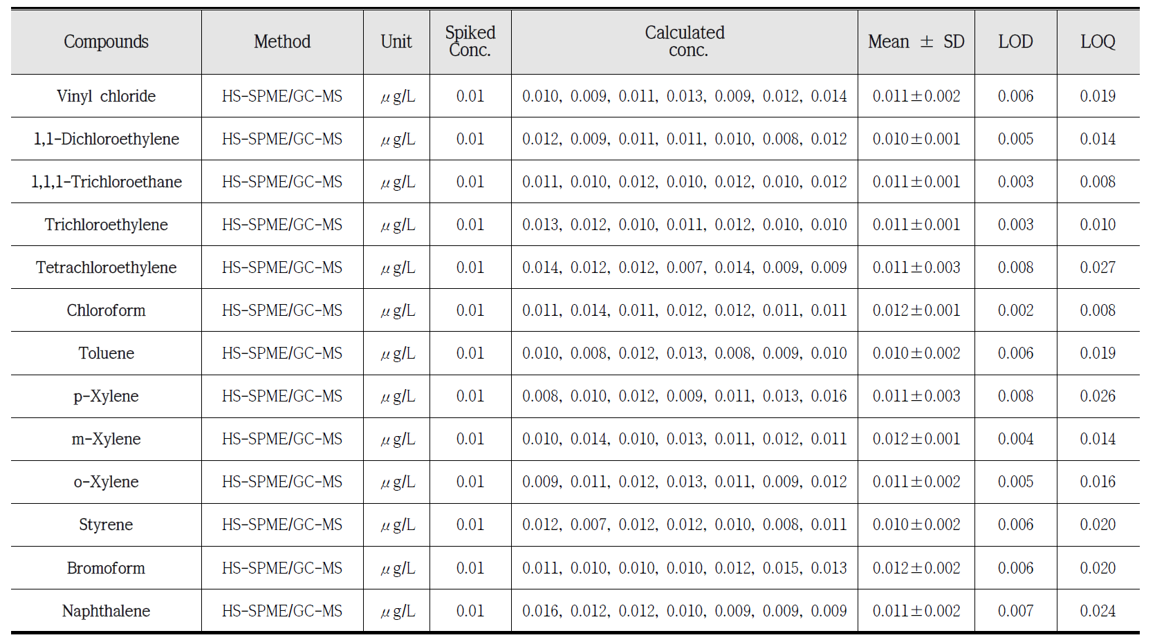 GC-MS에 의한 휘발성 유기화합물 (VOCs)의 방법검출한계 및 정량한계 (n=7)