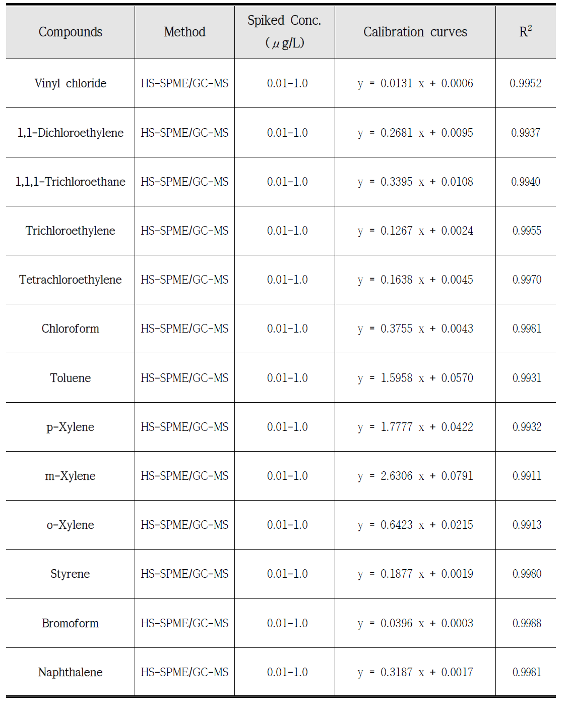 GC-MS에 의한 휘발성 유기화합물 (VOCs)의 검정곡선 (2차)