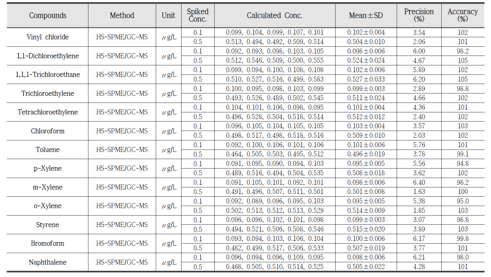 GC-MS에 의한 휘발성 유기화합물 (VOCs)의 정밀․정확도 (n=5)