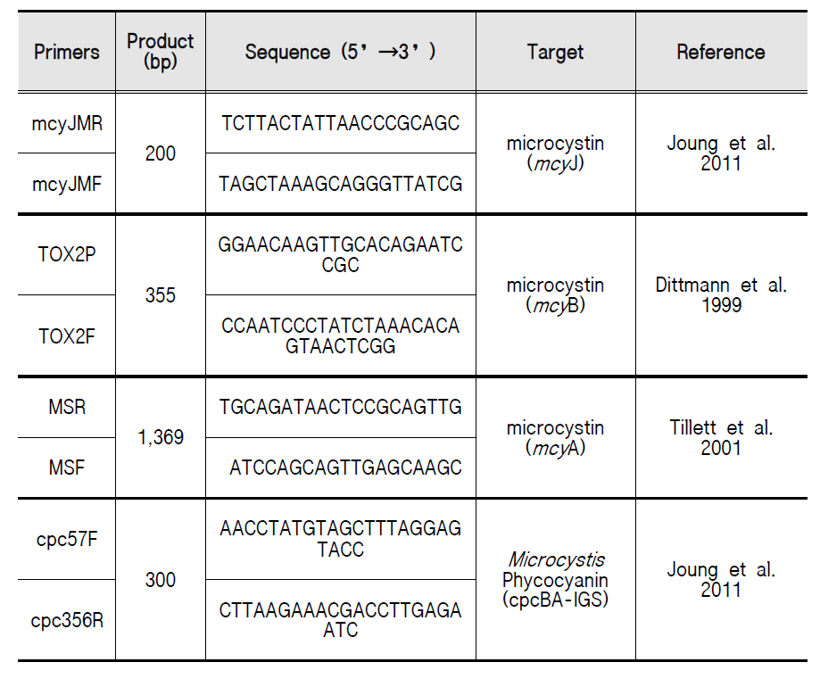 PCR primers for gene (mcy, phycocyanin) amplification