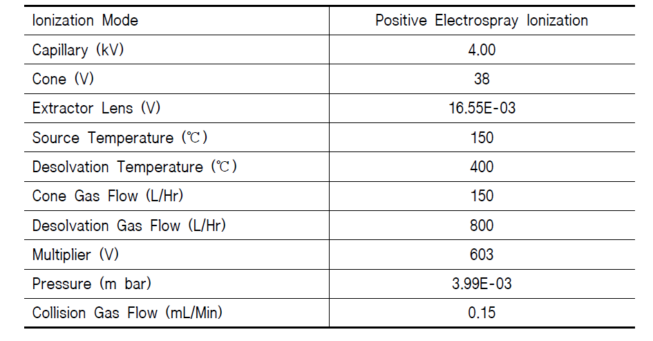 Analysis conditions in LC/MS/MS