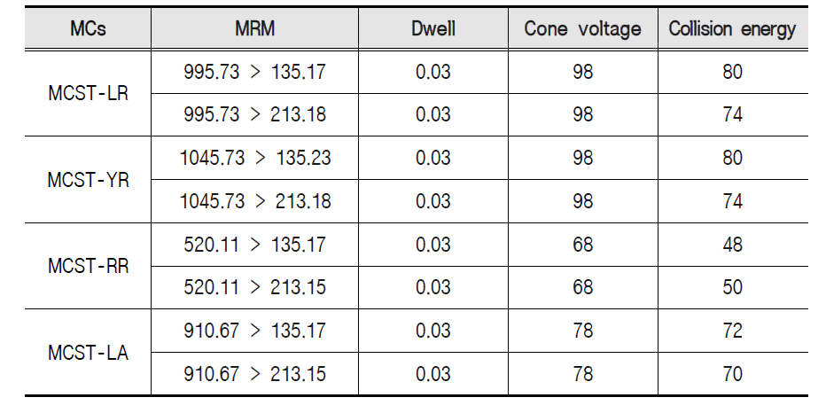 MRM (multiple reaction monitoring) method for microcystin analysis