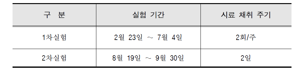 The experimental schedule in this study