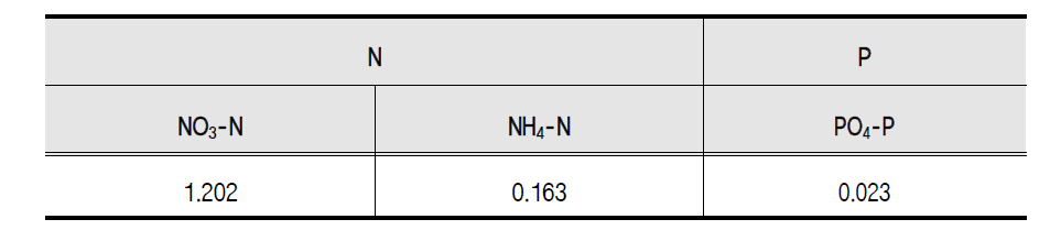 Added nutrients concentration in pilot culture system