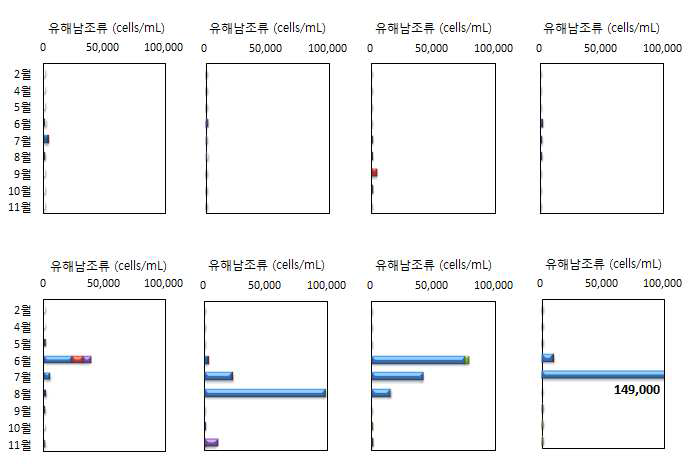 Spatial and temporal variations of toxic cyanobacteria in Nakdong river